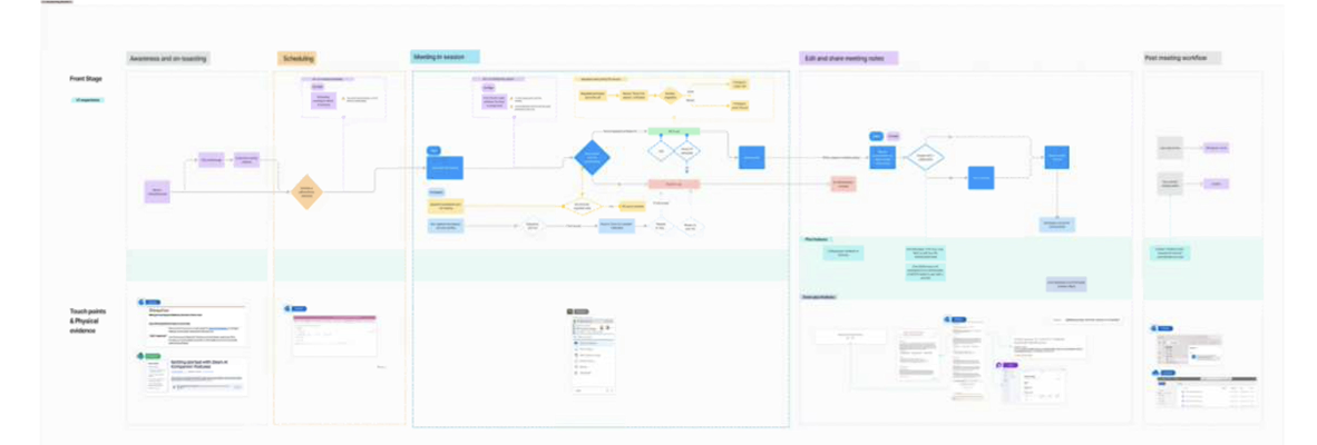 Service blueprint overview