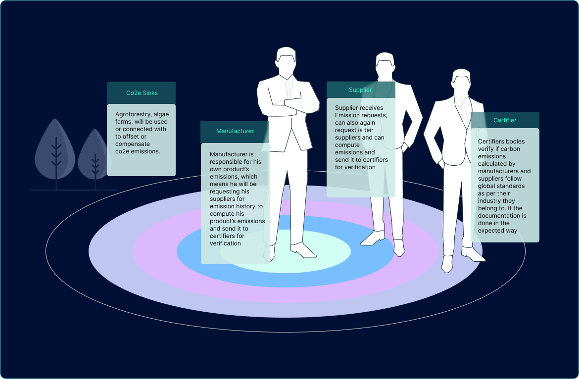Ecosystem and persona relationships